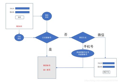 移动开发中基于ASP.NET的手机号与微信授权登录逻辑设计与AI基础应用